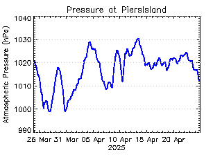 plot of weather data