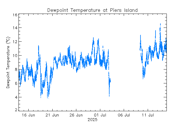 plot of weather data