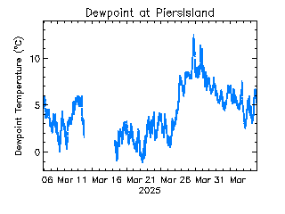 plot of weather data