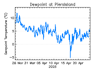 plot of weather data