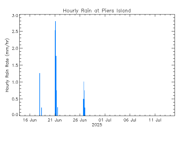 plot of weather data