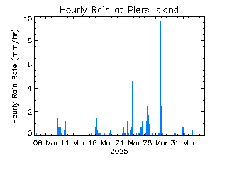 plot of weather data