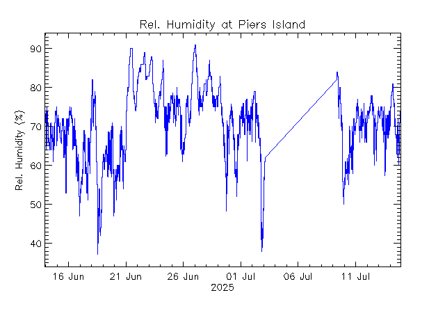 plot of weather data