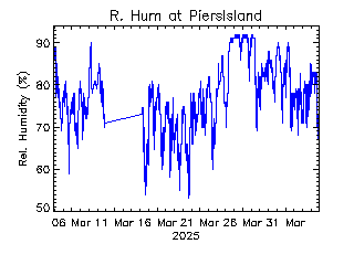 plot of weather data