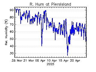 plot of weather data