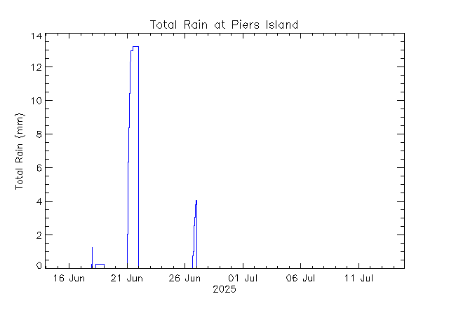 plot of weather data