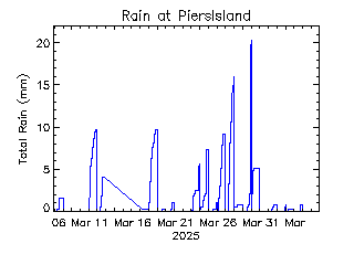 plot of weather data