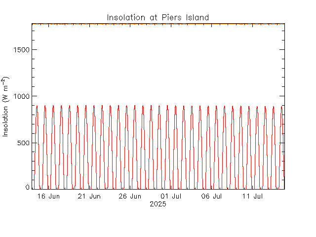 plot of weather data