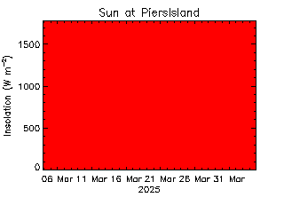 plot of weather data