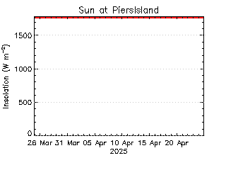 plot of weather data