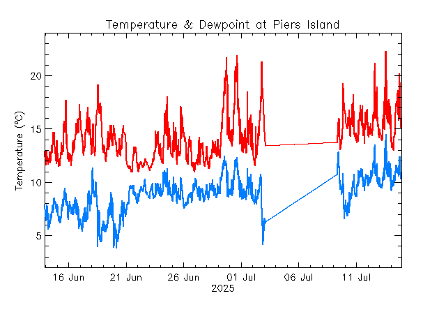 plot of weather data