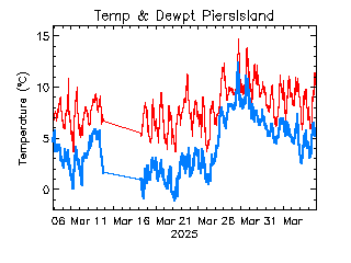 plot of weather data