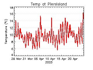 plot of weather data