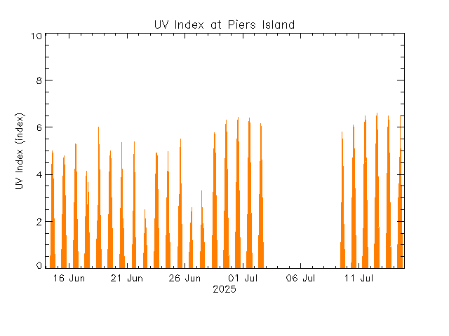 plot of weather data