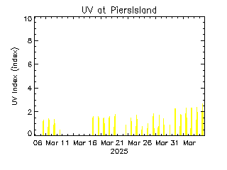 plot of weather data