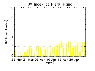 plot of weather data