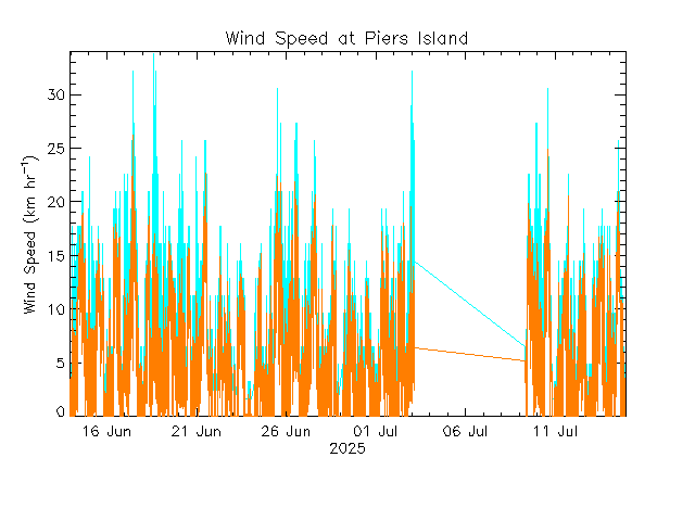 plot of weather data