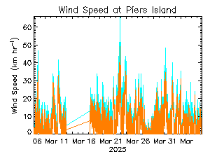 plot of weather data