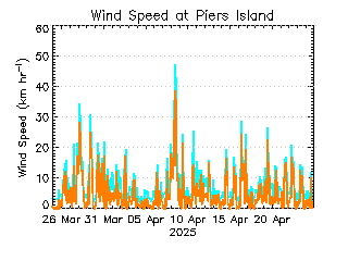 plot of weather data