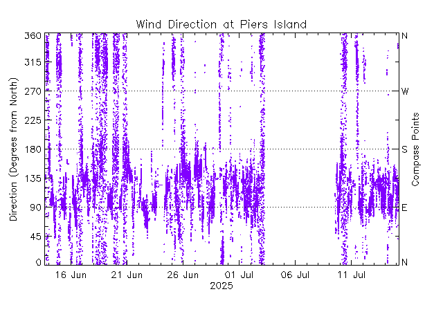 plot of weather data