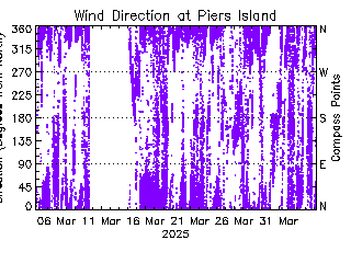 plot of weather data