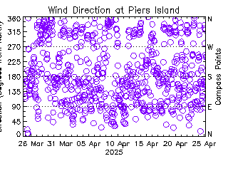 plot of weather data