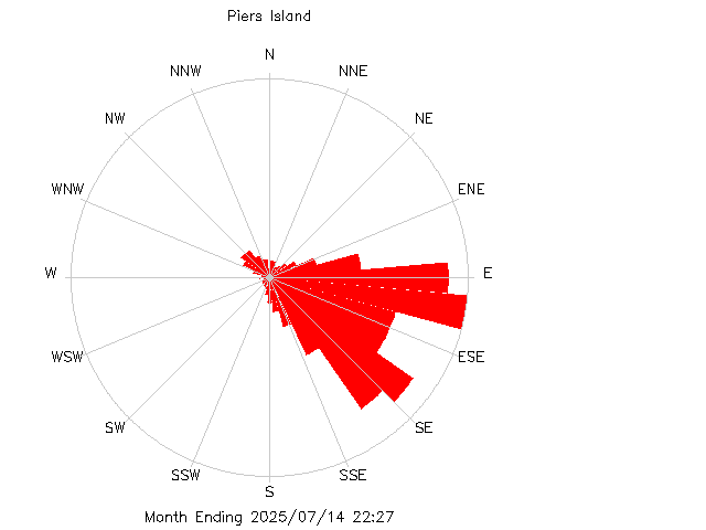 plot of weather data