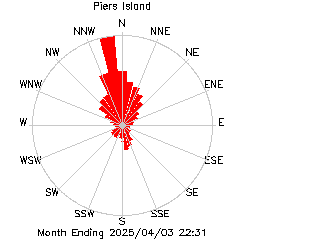 plot of weather data