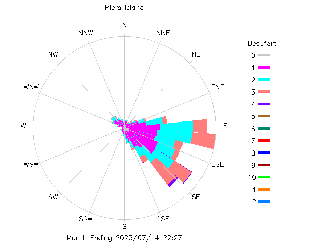 plot of weather data