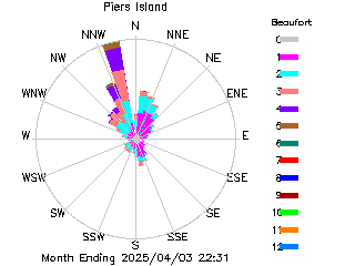 plot of weather data