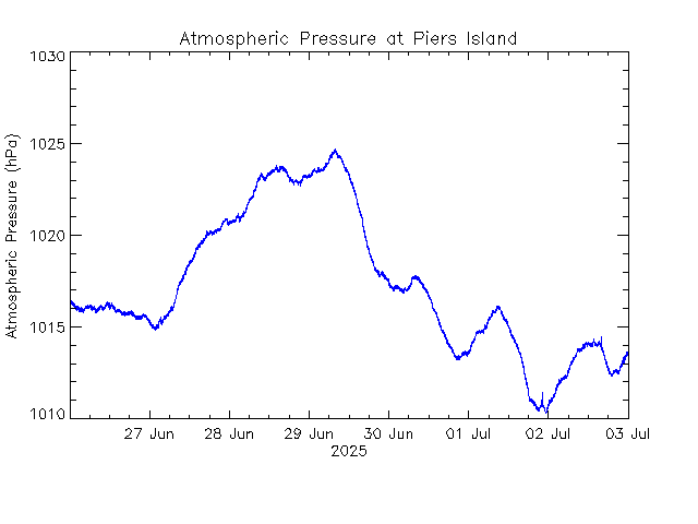 plot of weather data