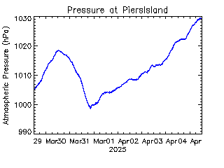 plot of weather data