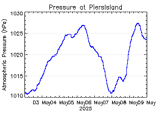 plot of weather data