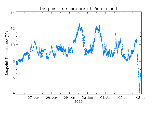 plot of weather data