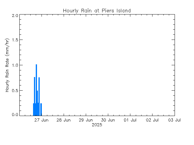 plot of weather data