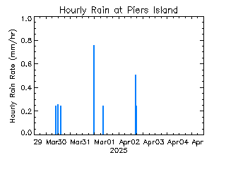 plot of weather data