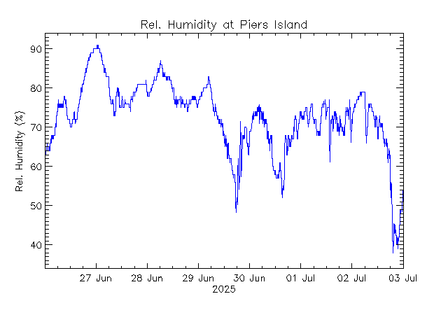 plot of weather data