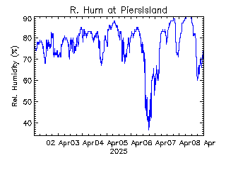 plot of weather data