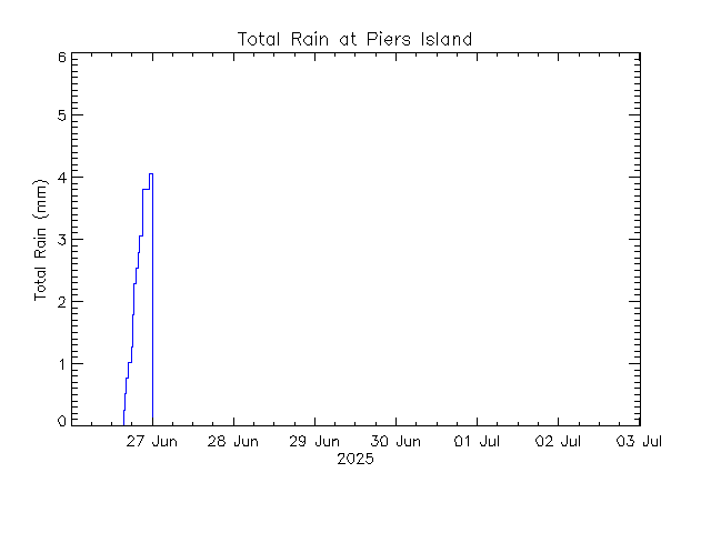 plot of weather data