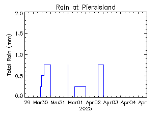 plot of weather data