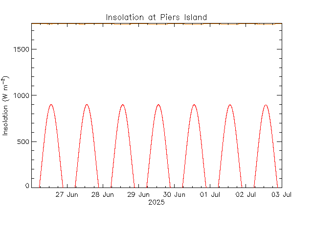 plot of weather data