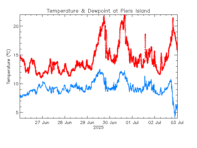 plot of weather data