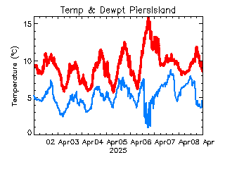 plot of weather data