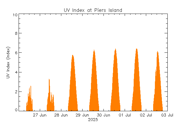 plot of weather data