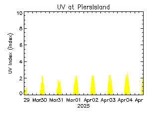 plot of weather data