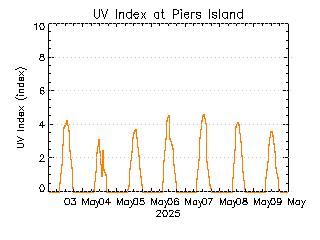 plot of weather data