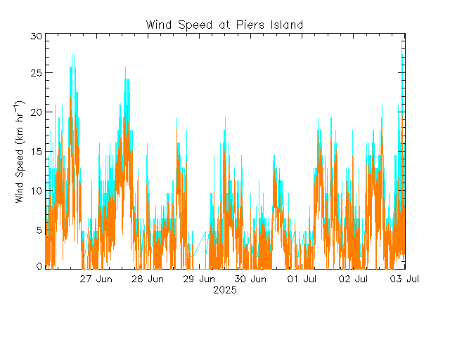 plot of weather data