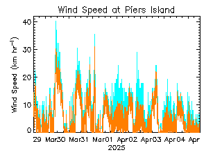 plot of weather data