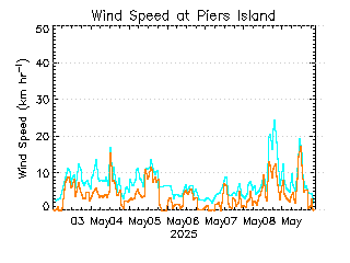 plot of weather data