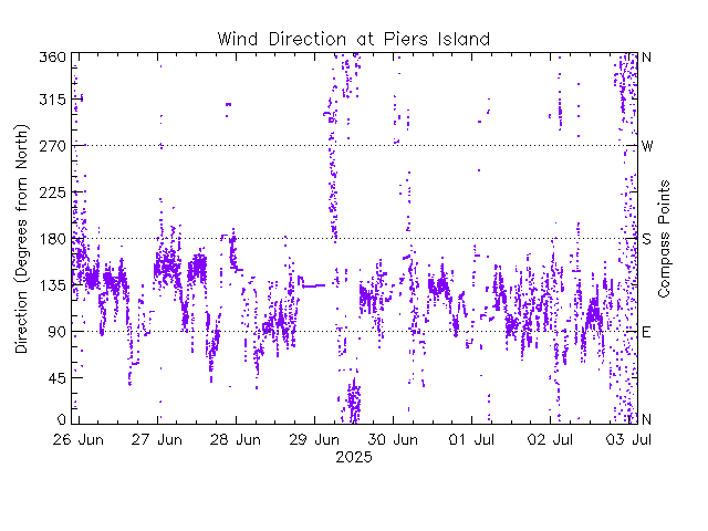 plot of weather data